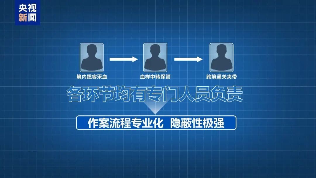 央视披露：海关破获特大走私孕妇血样系列案，走私出境样本超10万人份，涉23个省份
