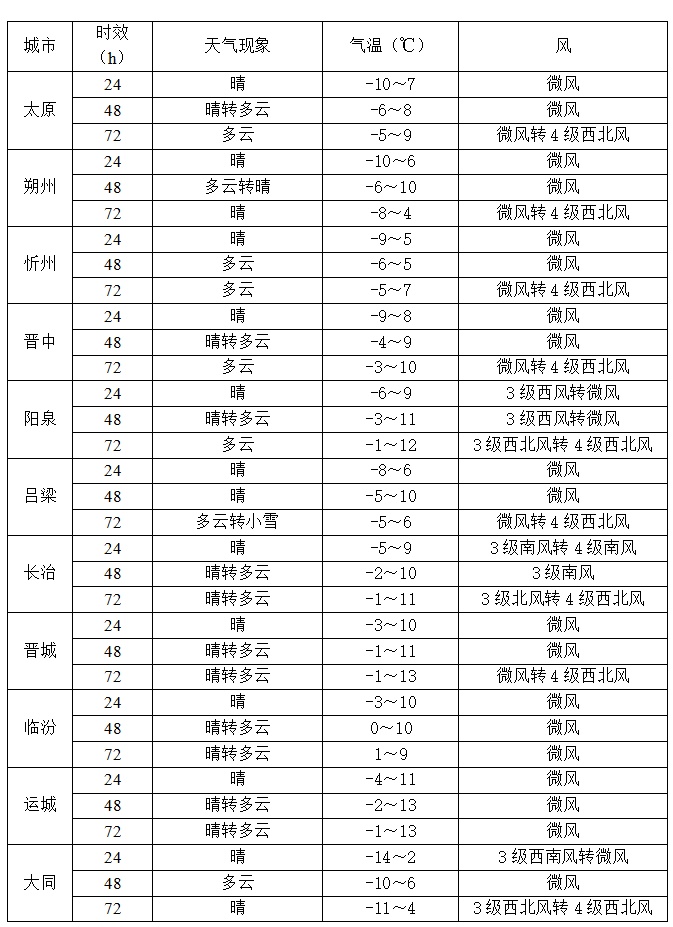 提醒!山西新一轮降温要来~ 提醒!山西新一轮降温要来~