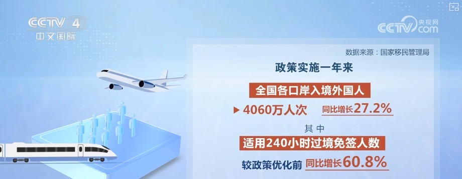 周年观察·体验感拉满、丝滑感升级 “免签红利+产品创新”成入境游消费增长主引擎