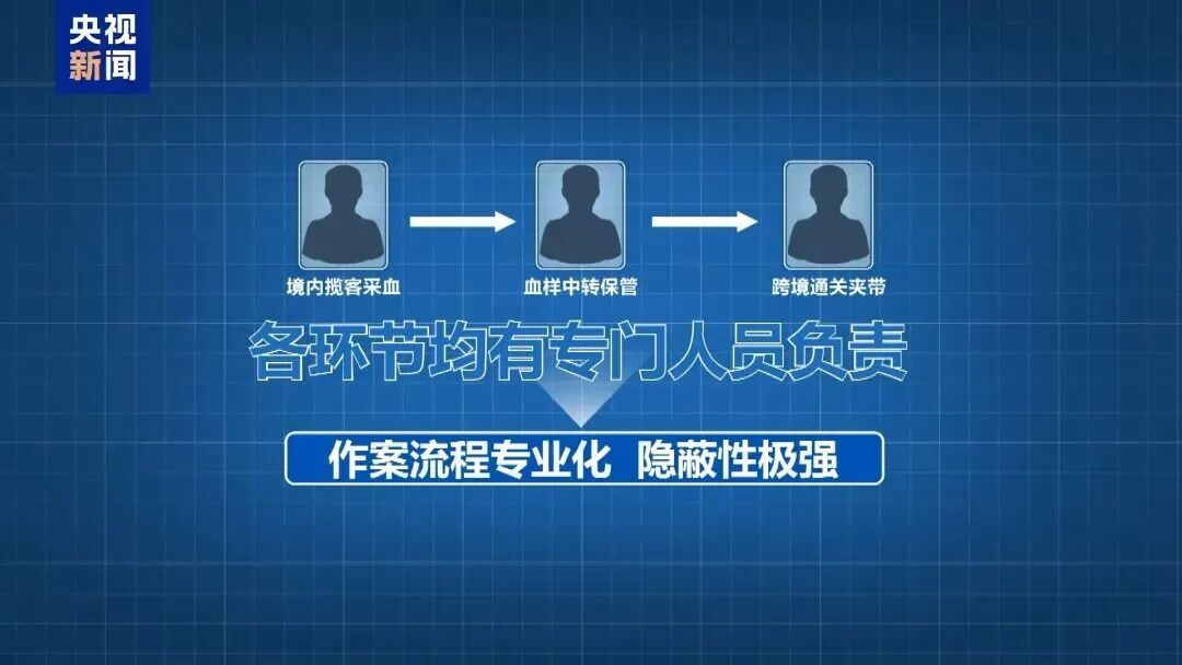 央视曝光走私孕妇血样黑色产业链，5个月非法获利700多万元，涉案范围覆盖全国23个省份