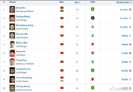 王钰栋成身价最高国脚 王钰栋成身价最高国脚