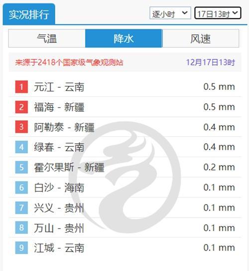 全国降水榜凑不出前十 专家解读雨雪为何“迷路” 全国降水榜凑不出前十 专家解读雨雪为何“迷路”