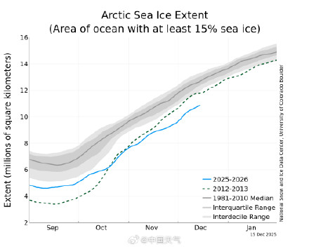 北极气温创1900年以来最高纪录