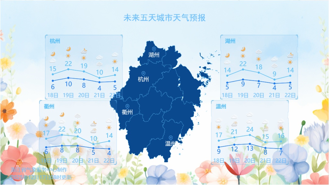 明起迎来一波回温,“急转弯”在周末!下周浙江开启阴冷模式 明起迎来一波回温,“急转弯”在周末!下周浙江开启阴冷模式