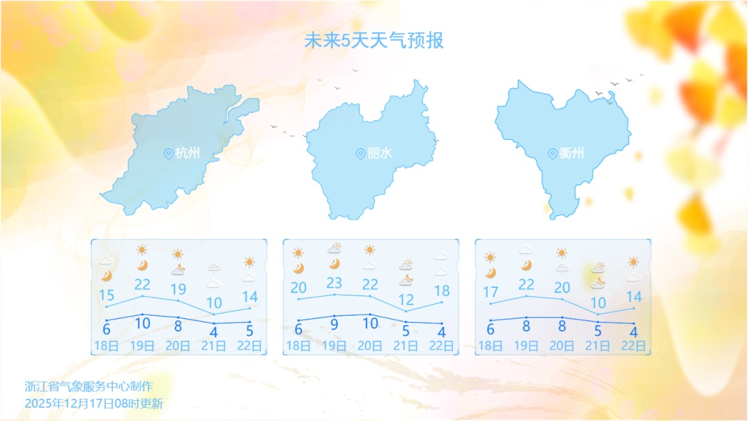 最高22℃!浙江本周末气温大反转,降温、大风和降水都在后面 最高22℃!浙江本周末气温大反转,降温、大风和降水都在后面