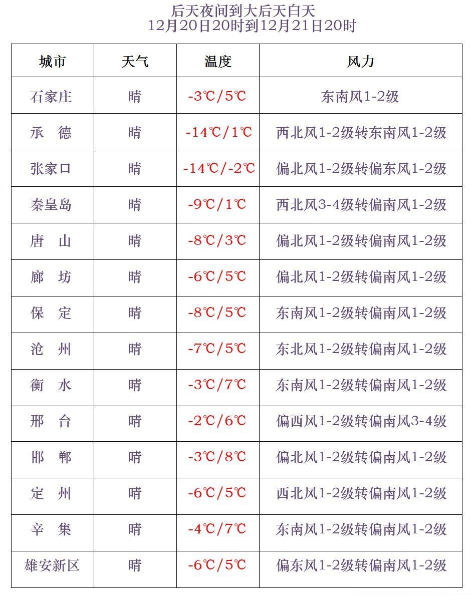 大雾红色预警!冷空气也要来了,河北未来三天…… 大雾红色预警!冷空气也要来了,河北未来三天……