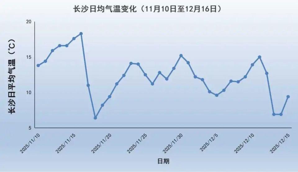 还未入冬!湖南刷新1961年以来最晚入冬纪录,专家:秋季攒的热量太多 还未入冬!湖南刷新1961年以来最晚入冬纪录,专家:秋季攒的热量太多