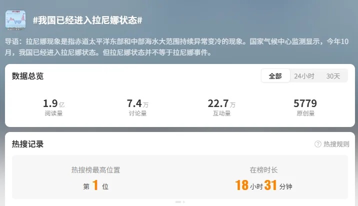 我国已进入拉尼娜状态!四川今冬或“前暖后冷” 我国已进入拉尼娜状态!四川今冬或“前暖后冷”