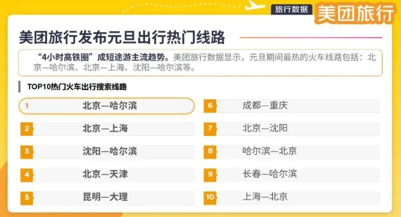 跨年来哈“微度假”!哈尔滨跻身“火车出行热度最高城市”榜单 跨年来哈“微度假”!哈尔滨跻身“火车出行热度最高城市”榜单