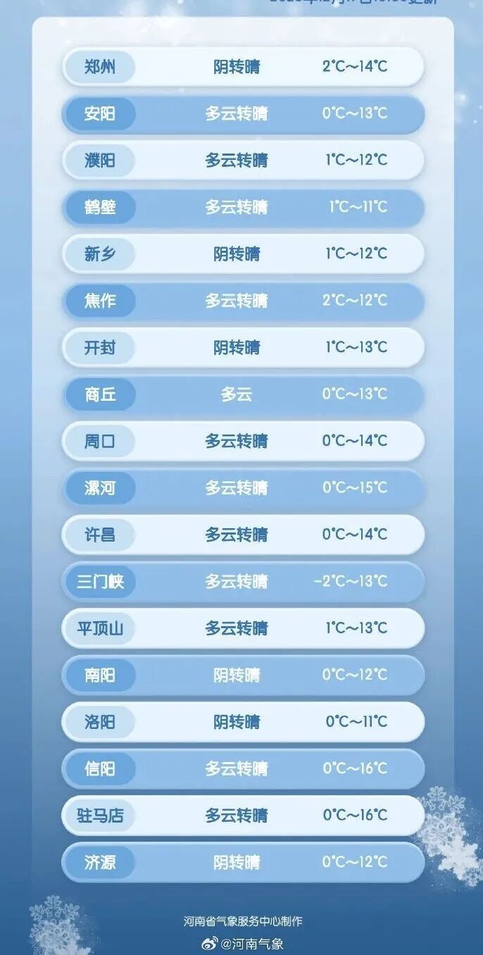 河南气温升至15℃后再降到个位数，新一轮冷空气将来袭，周末局地迎雨雪