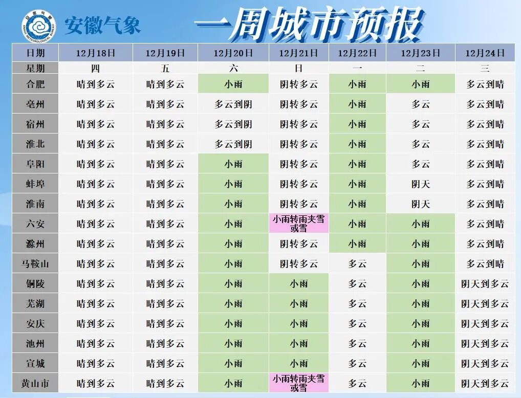 升温,合肥直冲21℃!别急,新一轮冷空气已“发货” 升温,合肥直冲21℃!别急,新一轮冷空气已“发货”