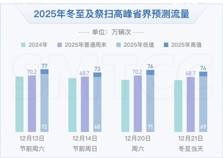 上海警方紧急提醒:近60万人次将出行!本周末迎来高峰,这些区域或缓行拥堵 上海警方紧急提醒:近60万人次将出行!本周末迎来高峰,这些区域或缓行拥堵