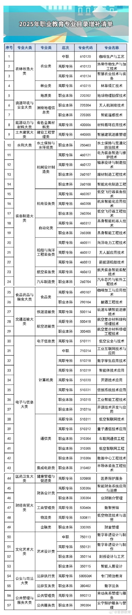 教育部新增57个职教专业 教育部新增57个职教专业