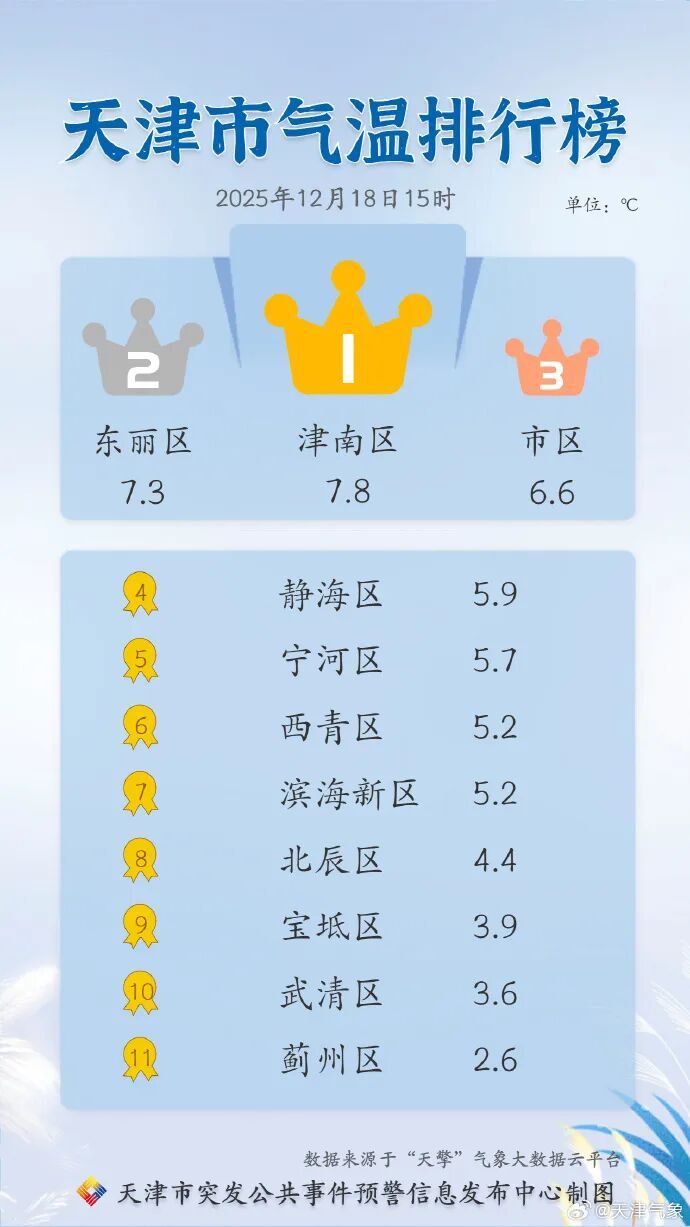 天津双预警!大雾+中-重度霾!预计这时减弱消散! 天津双预警!大雾+中-重度霾!预计这时减弱消散!