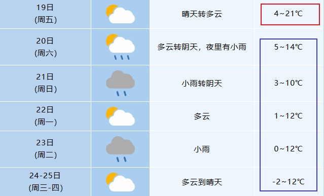 升温,合肥直冲21℃!别急,新一轮冷空气已“发货” 升温,合肥直冲21℃!别急,新一轮冷空气已“发货”