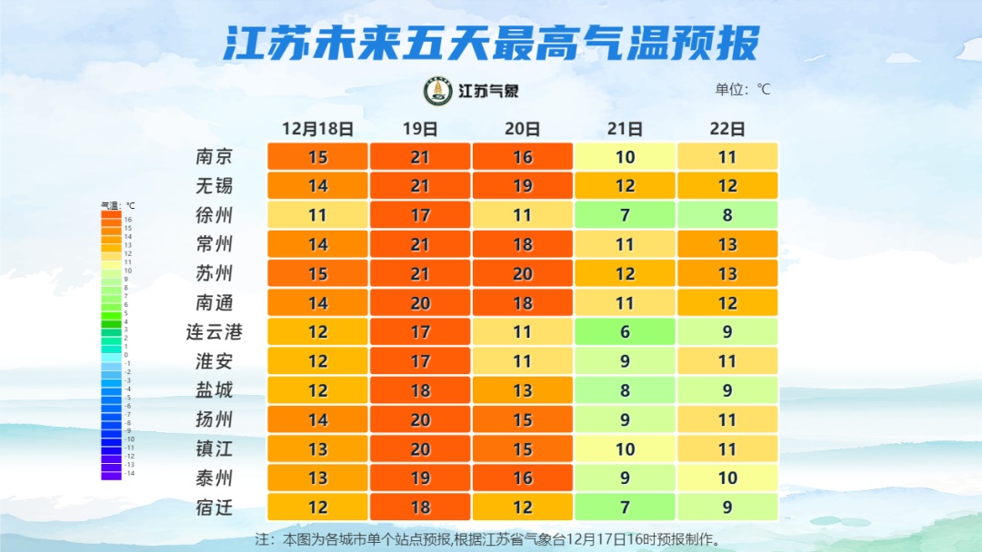 大雾警报!江苏预测:最高21℃ 大雾警报!江苏预测:最高21℃