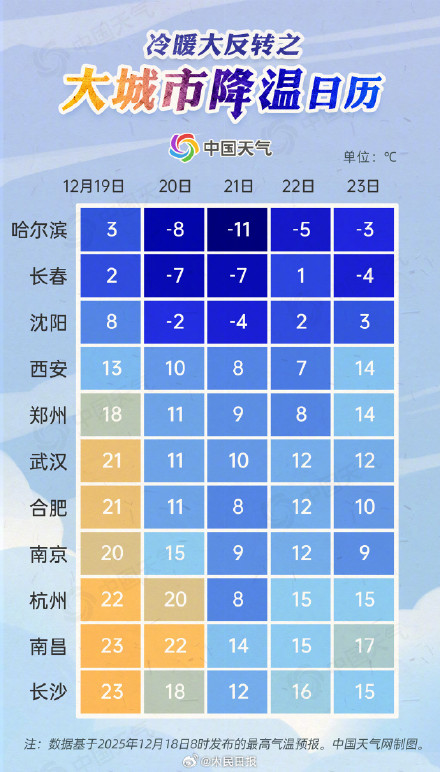 冷空气又要发货了!大城市降温日历出炉 冷空气又要发货了!大城市降温日历出炉