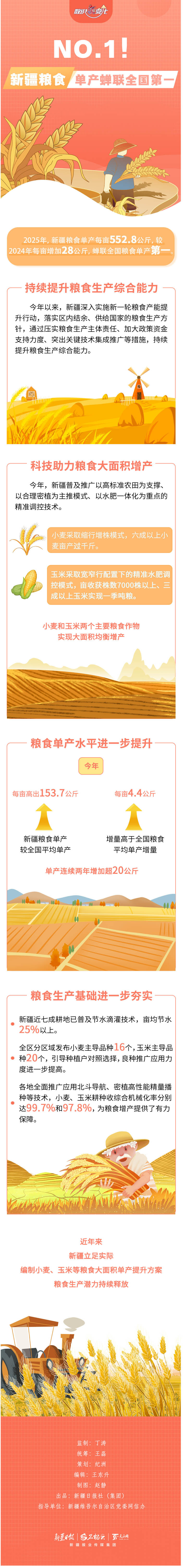 数说“新”变化丨NO.1!新疆粮食单产蝉联全国第一 数说“新”变化丨NO.1!新疆粮食单产蝉联全国第一
