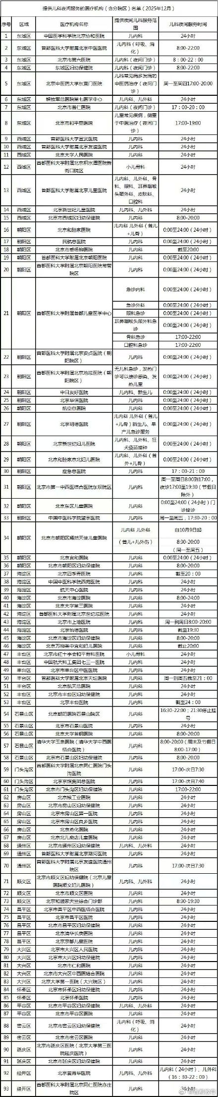 北京夜间儿科诊疗服务机构增至93家 北京夜间儿科诊疗服务机构增至93家