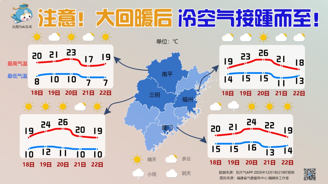 直冲26℃!福建这些地区还有雨→ 直冲26℃!福建这些地区还有雨→