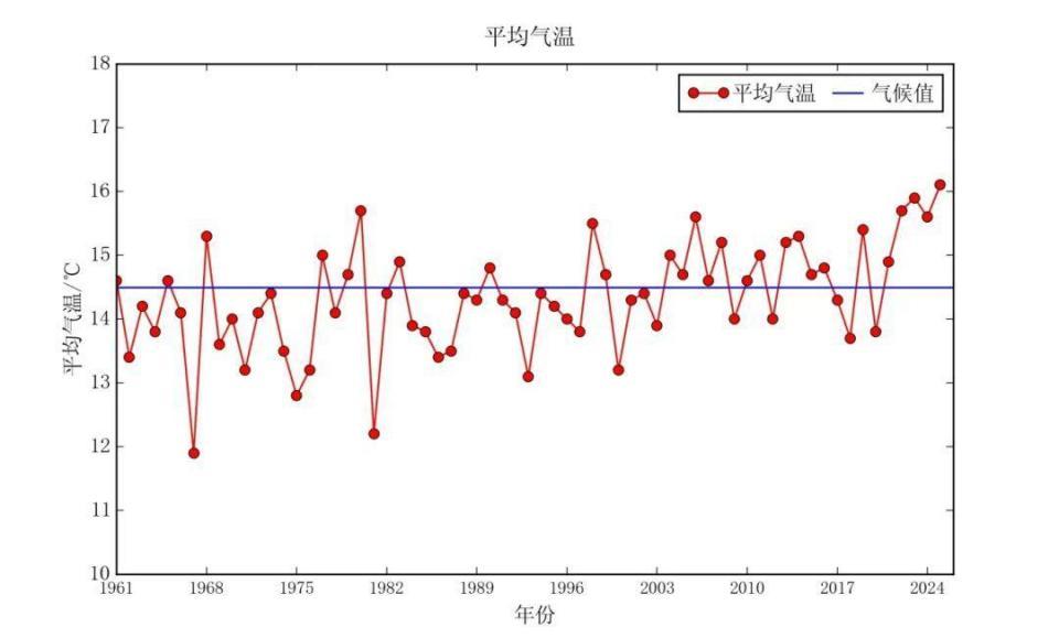 还未入冬!湖南刷新1961年以来最晚入冬纪录,专家:秋季攒的热量太多 还未入冬!湖南刷新1961年以来最晚入冬纪录,专家:秋季攒的热量太多