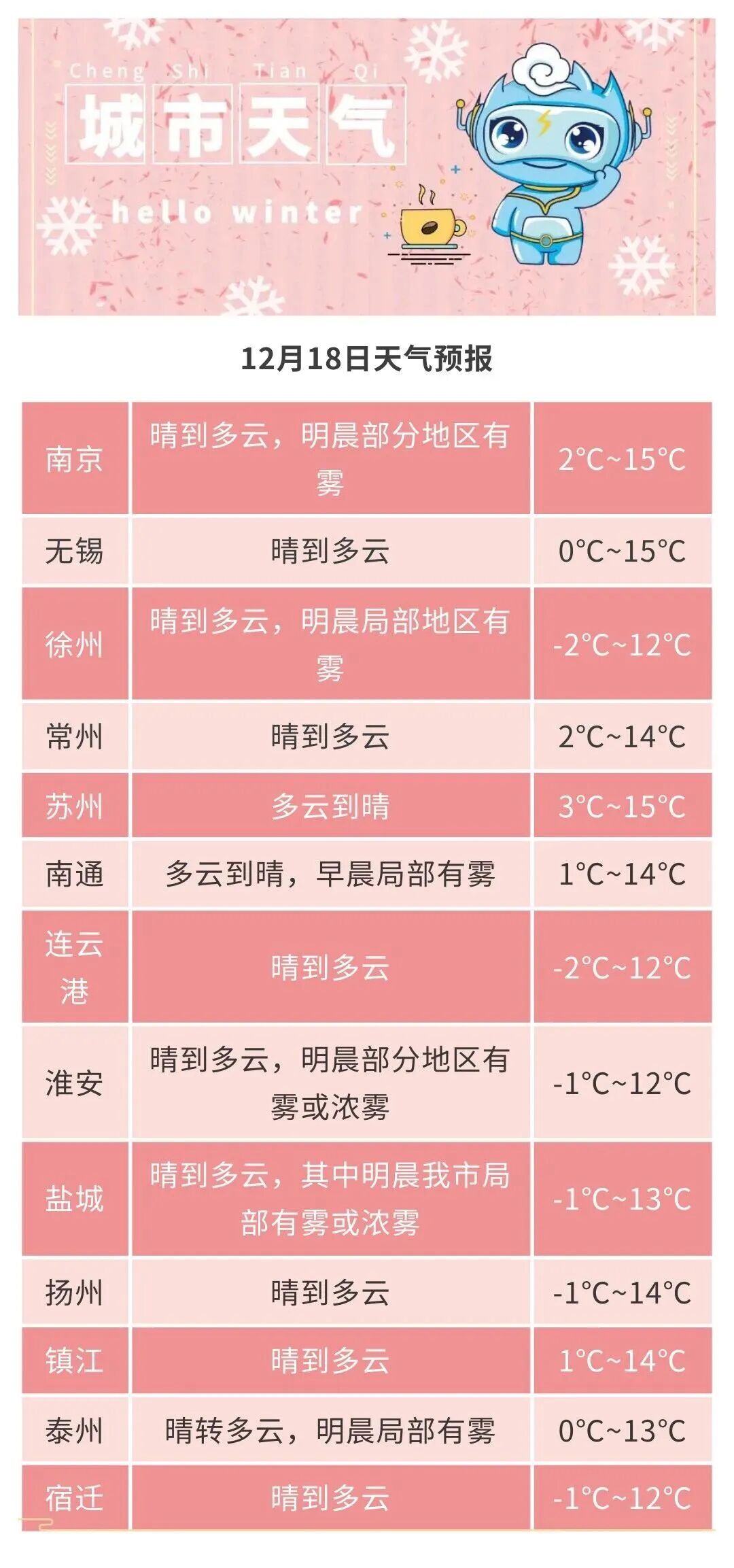 大雾警报!江苏预测:最高21℃ 大雾警报!江苏预测:最高21℃