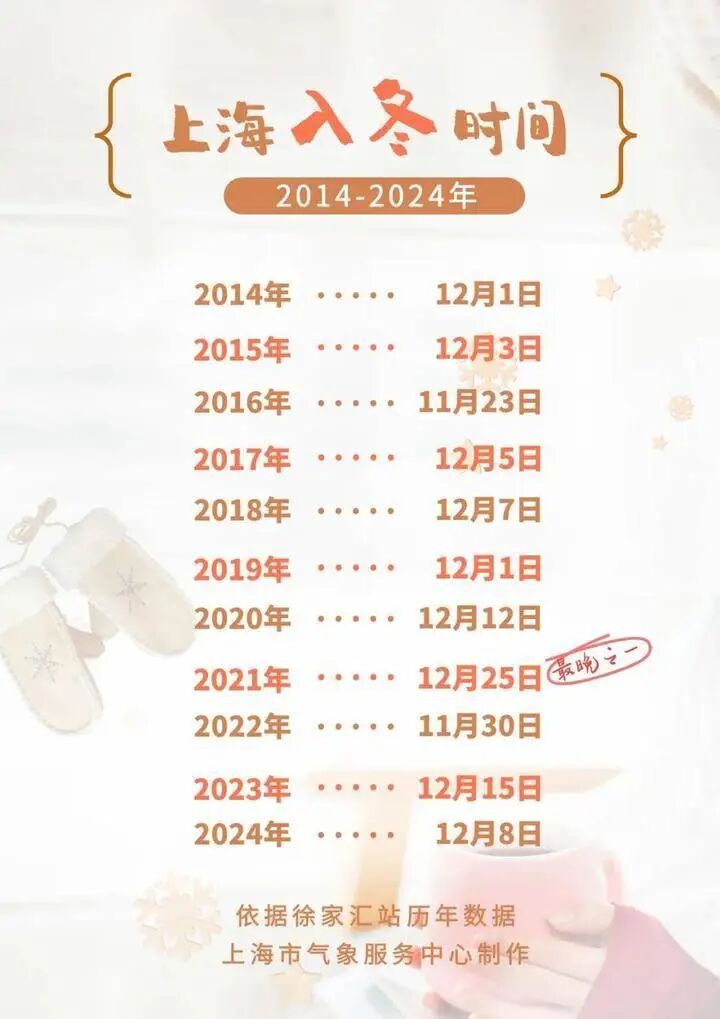 上海今天最高温21℃，周末冷暖大反转！