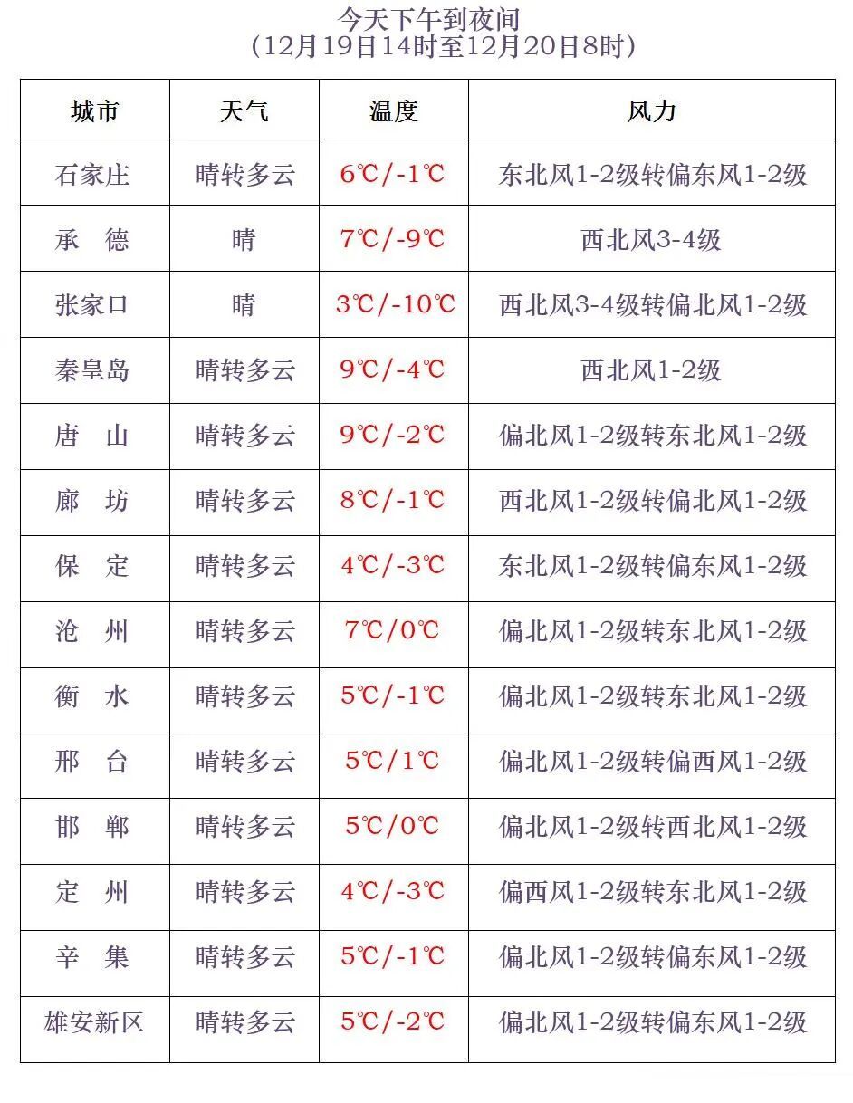 冷空气来袭！明早，河北大部分地区最低气温下降……