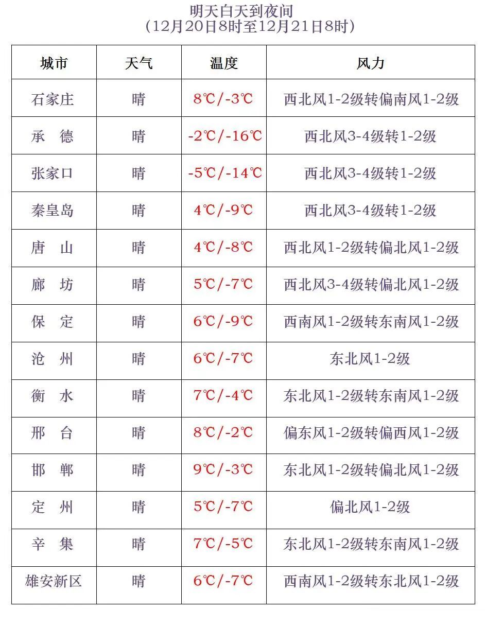冷空气来袭！明早，河北大部分地区最低气温下降……
