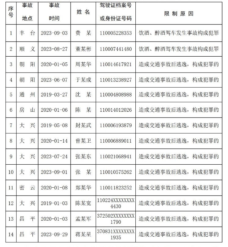 因发生交通事故构成犯罪 这14人终生禁驾！