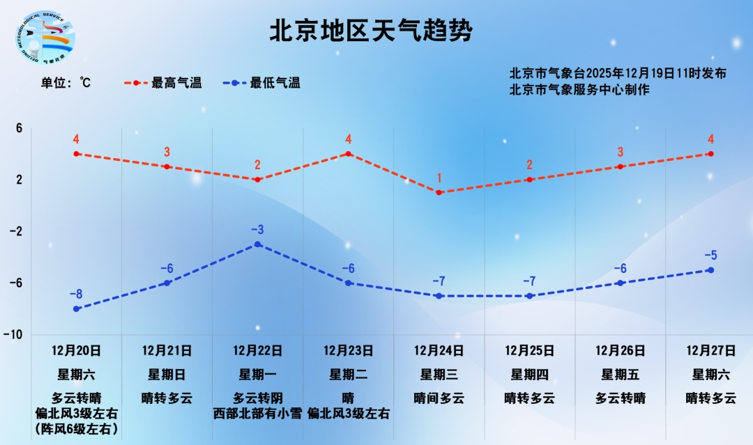 北京多区大风蓝色预警中！下周一预计还有雪