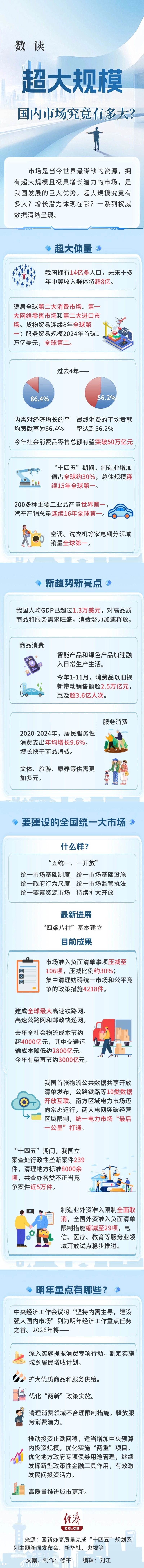 【图解】数读超大规模国内市场究竟有多大？