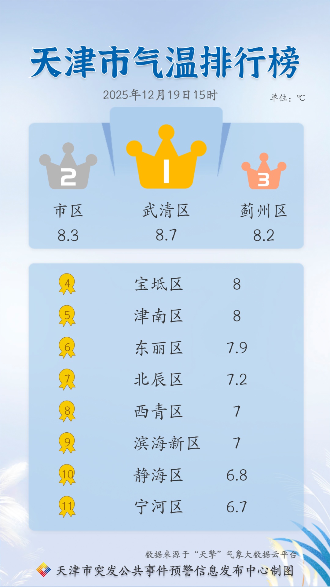 天津将迎雨雪天气！预计这天！还有大风降温……