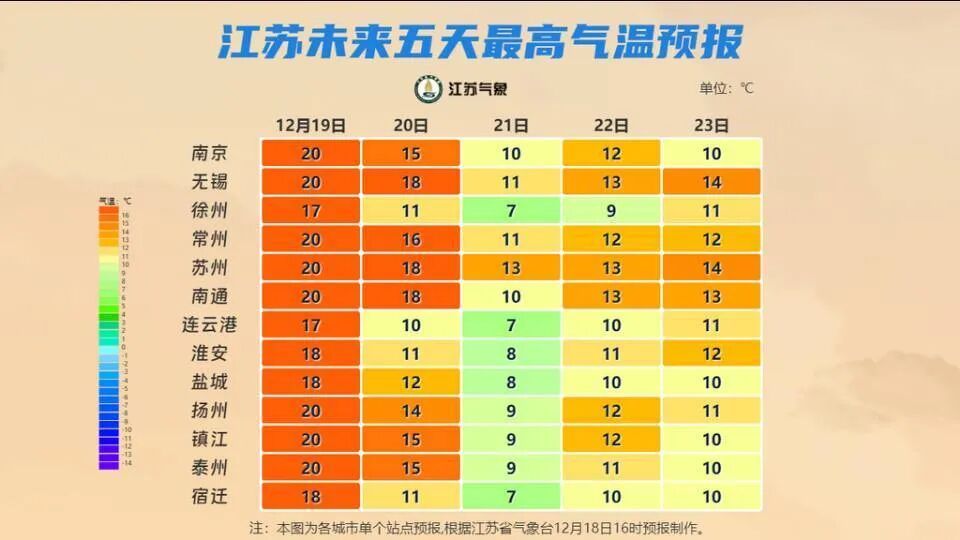 今天江苏直冲20°C！紧接着猛降11°C！