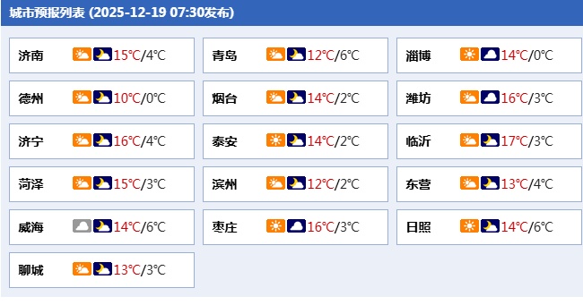 气温“过山车”！直冲17℃后山东马上大降温