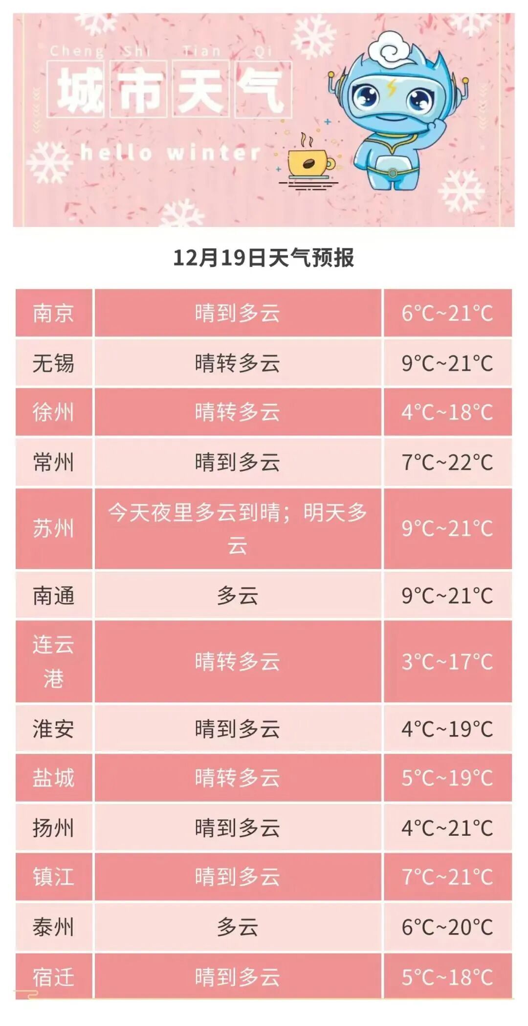 今天江苏直冲20°C！紧接着猛降11°C！