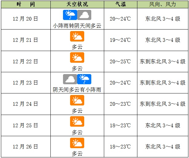 未来一周海口以多云天气为主，具体预报→