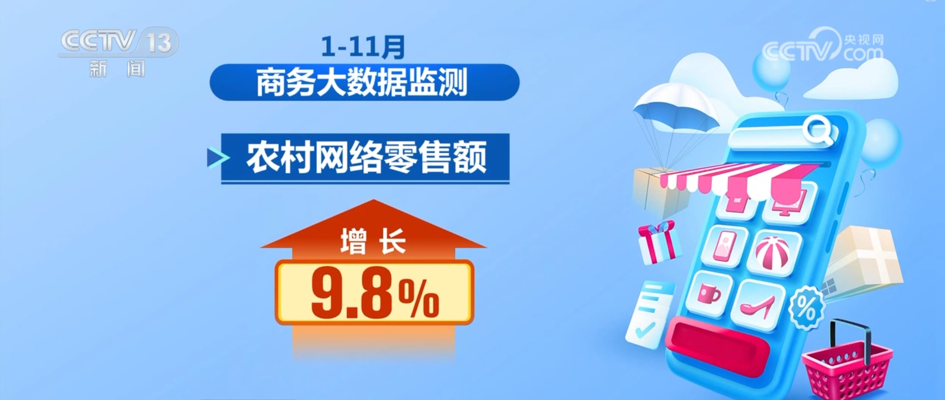 一组数据读懂电子商务持续激发消费活力 数字消费、线上服务成为增长引擎