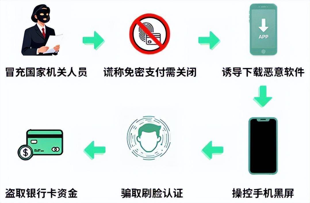 冒充“保密局工作人员”，用户按其指示下载一软件后手机黑屏，随后银行卡内49万余元被转走