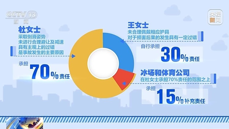 女子滑冰场里被撞致十级伤残 法院判了