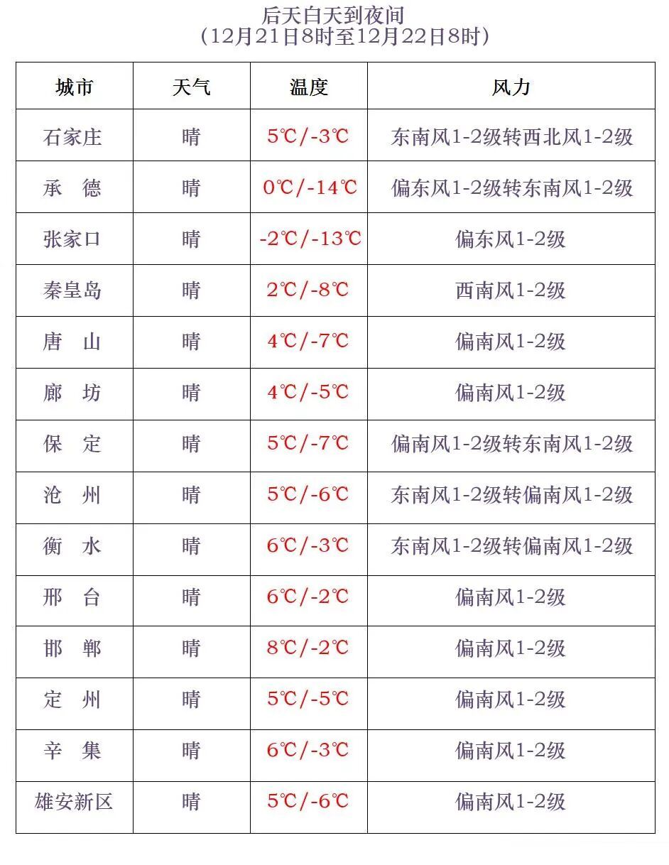 冷空气来袭！明早，河北大部分地区最低气温下降……