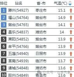 降温超10℃！新一股冷空气登场，周末山东气温大跳水