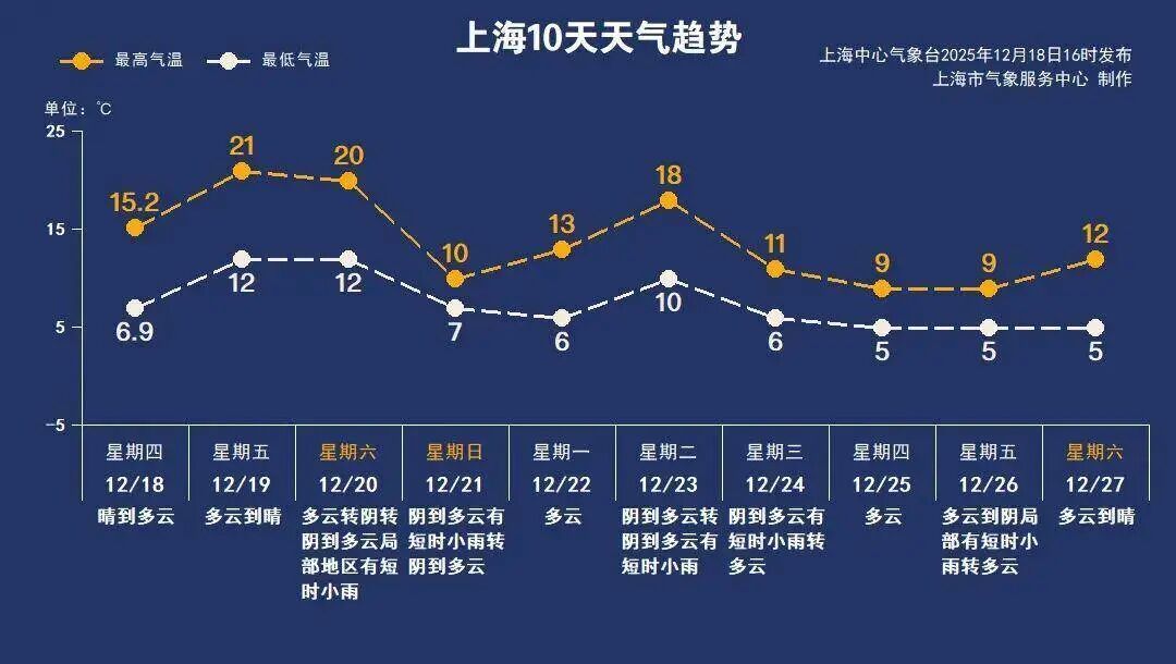 上海今天最高温21℃，周末冷暖大反转！