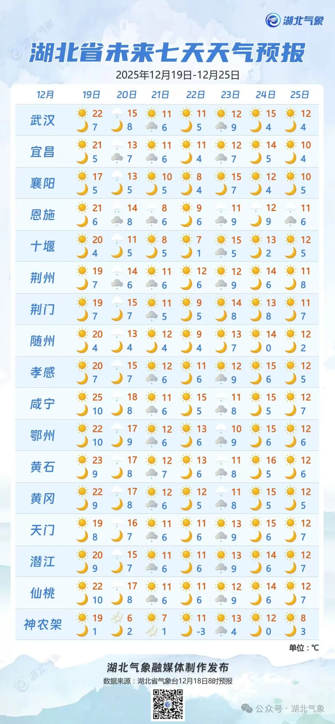 大到暴雪要来了！湖北气温先冲25℃再暴跌