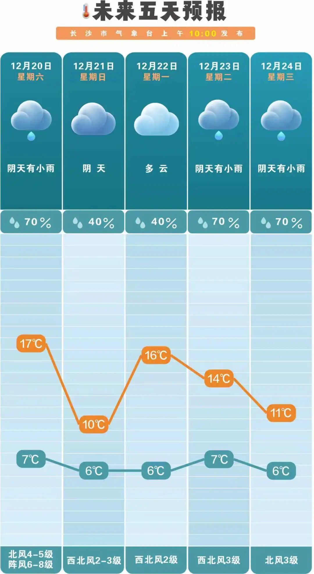 狂降14℃！长沙将迎大降温
