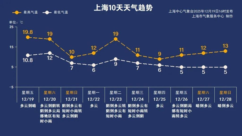 十二月过半上海气温再次逼近20℃，近期气温将大起大落
