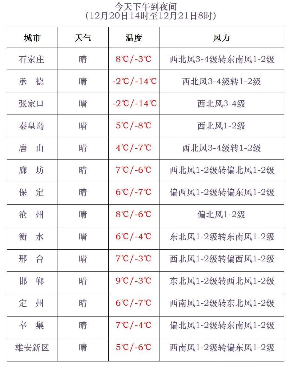 小雪或雨夹雪！降温！大风！河北大范围雨雪在路上……