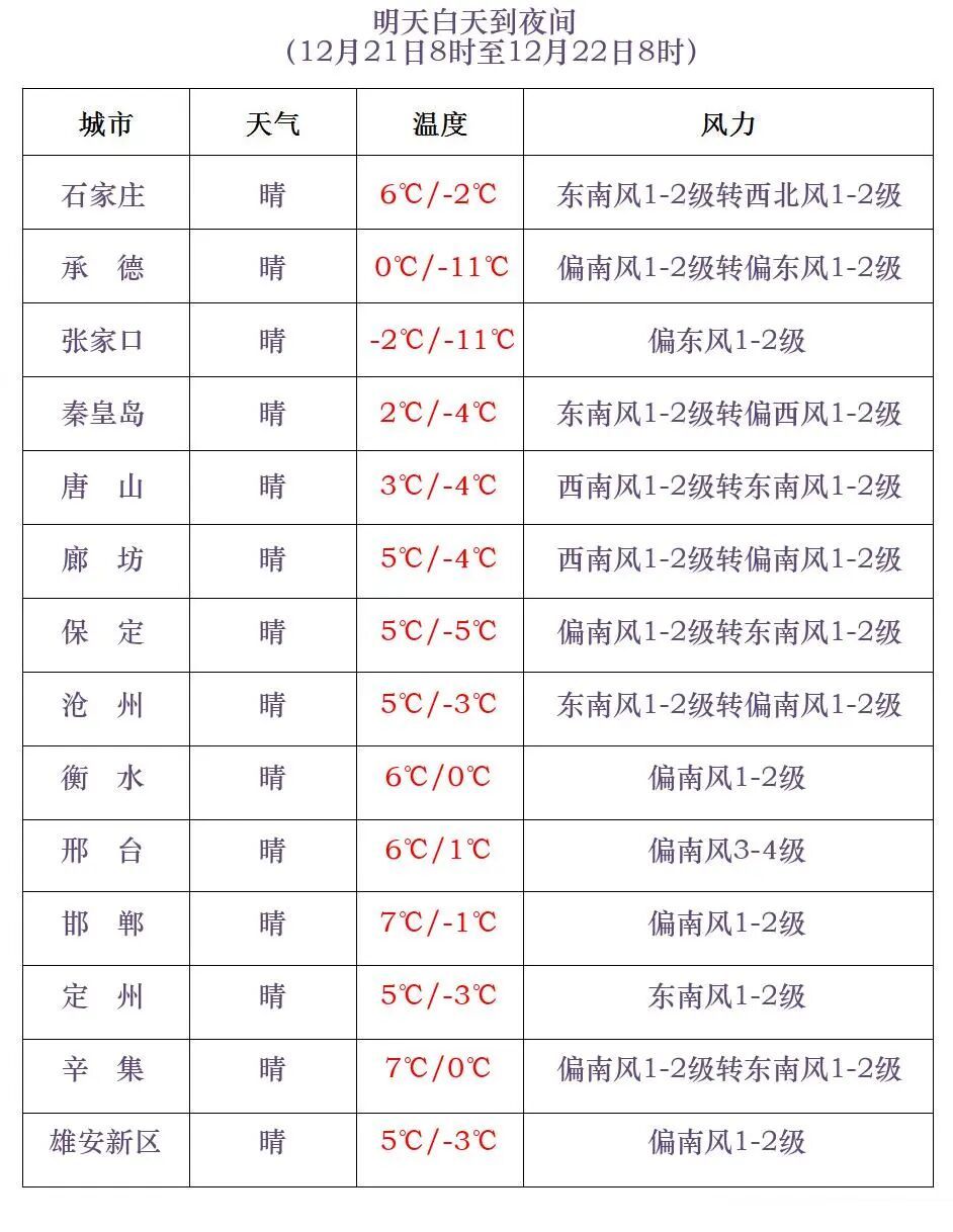 小雪或雨夹雪！降温！大风！河北大范围雨雪在路上……