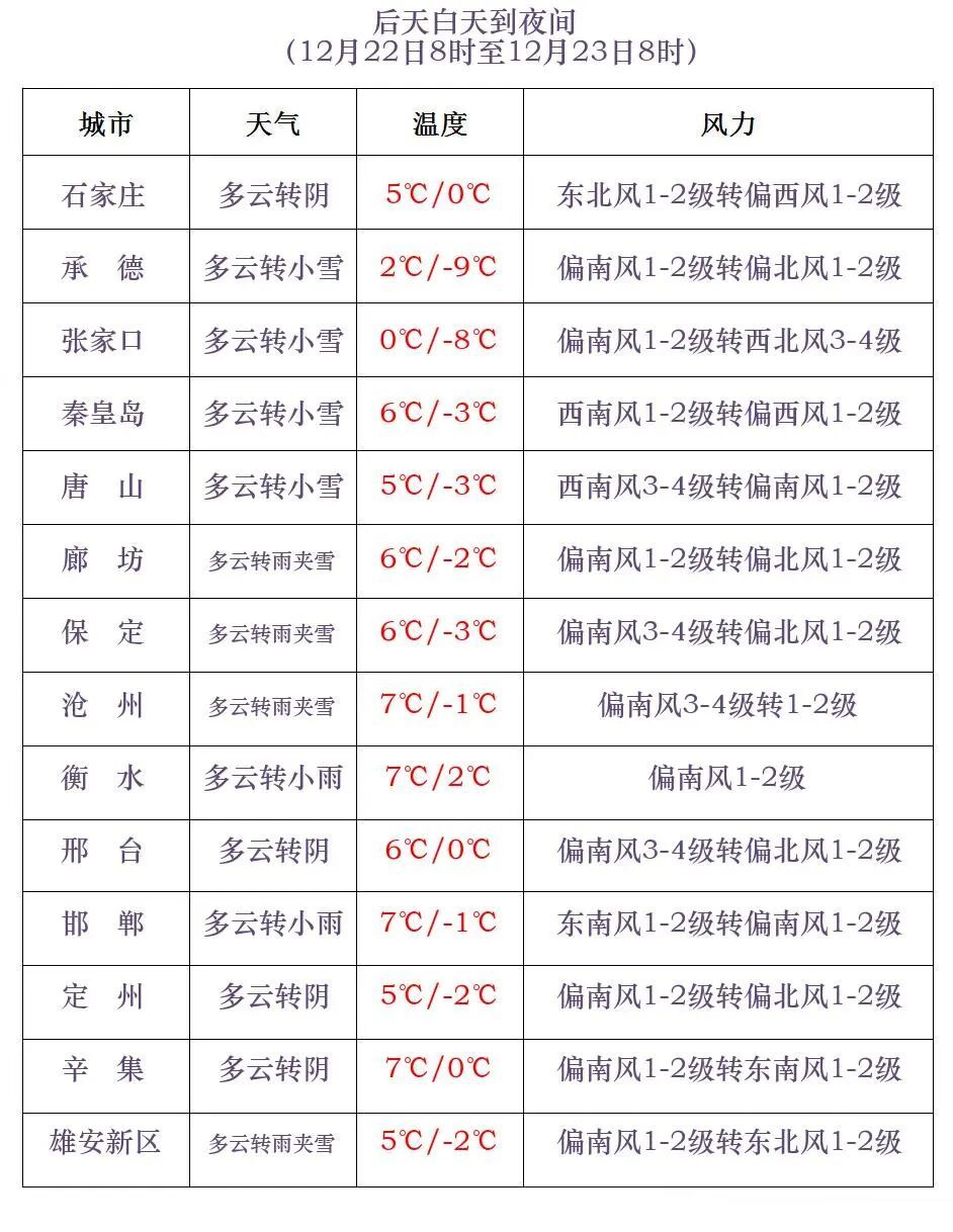 小雪或雨夹雪！降温！大风！河北大范围雨雪在路上……