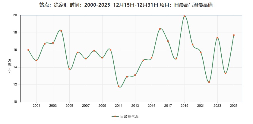 十二月过半上海气温再次逼近20℃，近期气温将大起大落